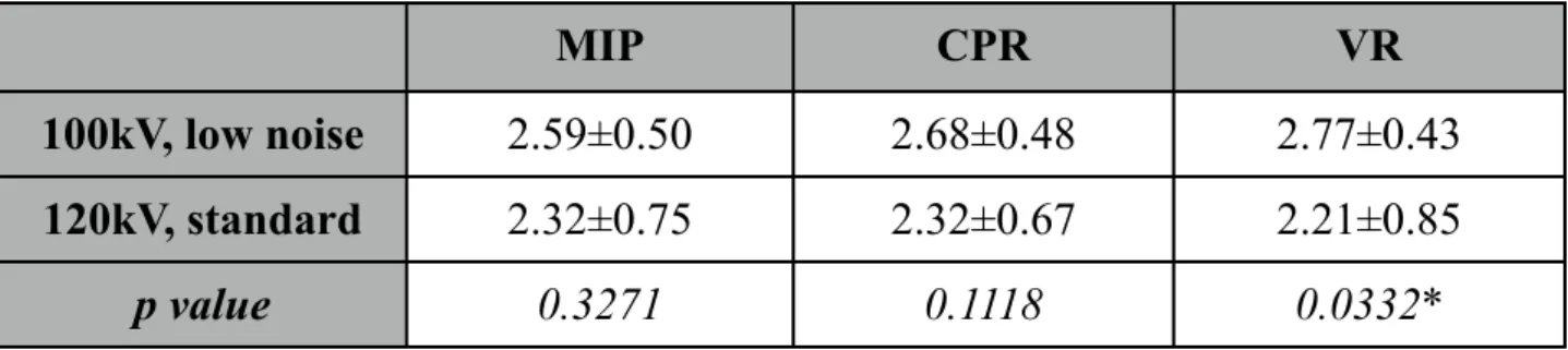 Tab.  1.  Image  quality  of  MIP,  CPR,  and  VR  reconstructions  with  protocols  A  and  B