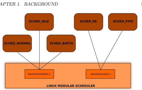 Figure 1.1: The Linux modular scheduling framework.