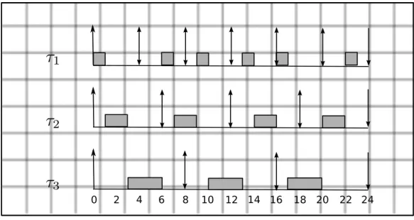 Figure 1.3: An EDF schedulation example.