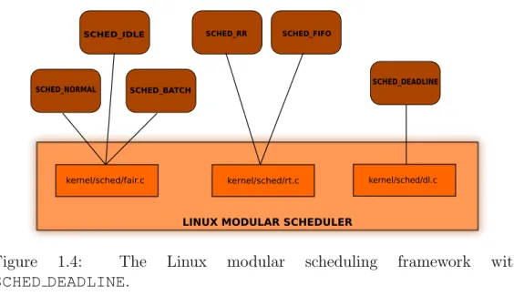 Figure 1.4: The Linux modular scheduling framework with SCHED DEADLINE.