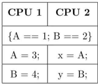 Table 2.1: A sequence of memory operations performed by two CPUs