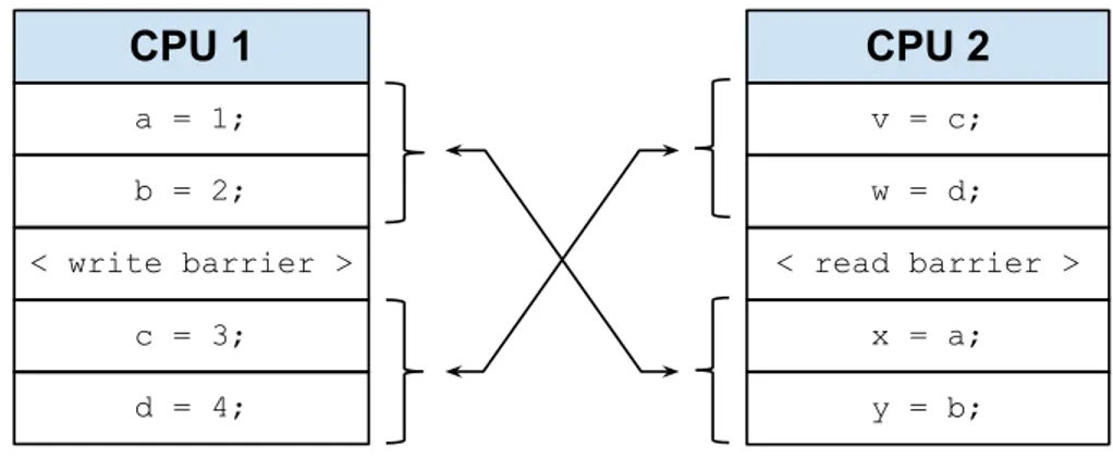 Figure 2.2: A sequence of memory operations where SMP barrier pairing is required.