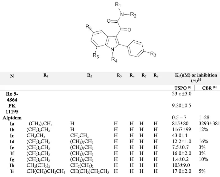 TABLE 1: TSPO binding affinity of N,N-dialkylindolylglyoxylamide derivatives  Ia-Iaah