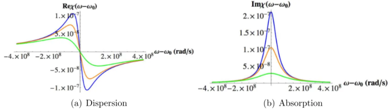 Figure 2.2. Real (a) and Imaginary (b) part of χ plotted as a function of ω − ω 0 for (N b (0) − N a (0) ) &lt; 0