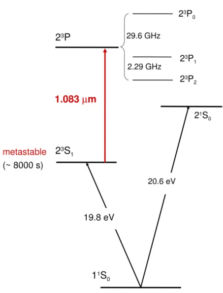 Figure 3.1. Energy levels of 4 He. The transition considered for a Λ-system is 2 3 S 1 → 2 3 P 1 at 1.083 µm
