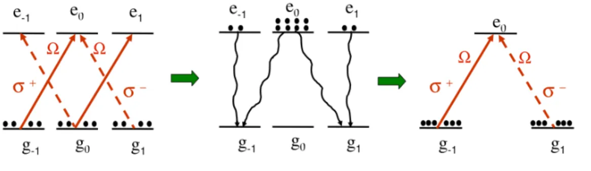 Figure 3.3. Process of absorption and emission cycles to isolate a Λ-system and obtain CPT in He ∗ 