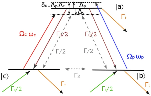 Figure 3.5. Three-level Λ-system. Γ/2 is the optical coherences decay rate, Γ t