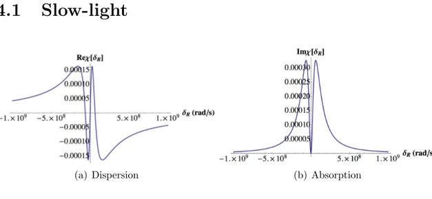Figure 4.1. Real (a) and Imaginary (b) part of χ plotted as a function of δ R .