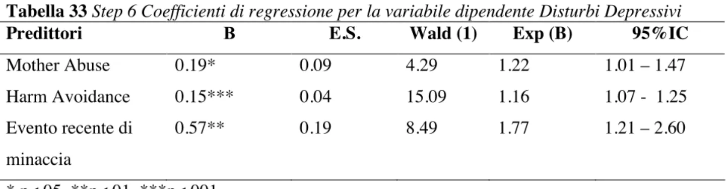 Tabella 33 Step 6 Coefficienti di regressione per la variabile dipendente Disturbi Depressivi 