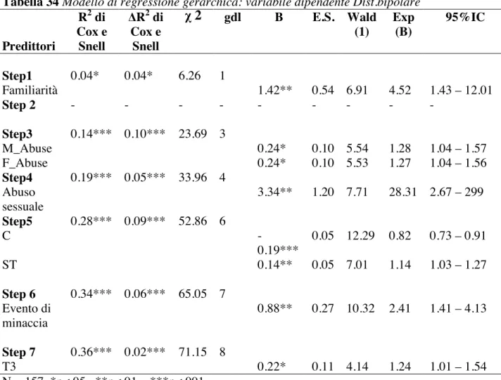 Tabella 34 Modello di regressione gerarchica: variabile dipendente Dist.bipolare 