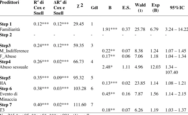 Tabella 36 Modello di regressione gerarchica: variabile dipendente Dist.d’Ansia  Predittori  R 2  di  Cox e  Snell  &#34;R 2  di Cox e Snell  # 2 Gdl  !  E.S