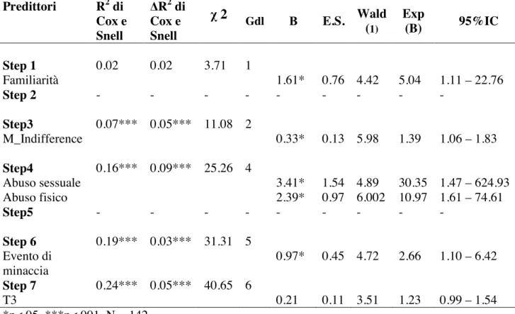 Tabella 38 Modello di regressione gerarchica: variabile dipendente PTSD  Predittori  R 2  di  Cox e  Snell  !R 2  di Cox e Snell  &#34; 2 Gdl  #  E.S