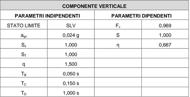 Tabella 14: parametri azione sismica componente verticale 