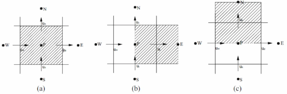 Fig. 15 – Schema di una griglia staggered (o “sfalsata”): a) volume di  controllo principale; b) volume di controllo di u; c) volume di controllo di v
