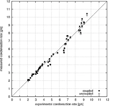 Fig. 4.2: Comparison between experimental and calculated condensation rate, for the  coupled and uncoupled model 