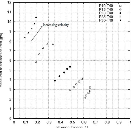 Fig. 4.7: Measured condensation rate as function of the air mass fraction, for test with the  secondary inlet temperature equal to 40 °C (coupled model) 