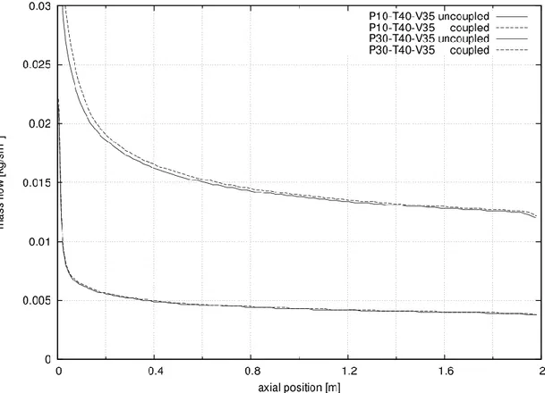 Fig. 4.23: Mass flux comparison between uncoupled and coupled model, in test 109 (P10 –  T40 – V35) and 129 (P30 – T40 – V35) 