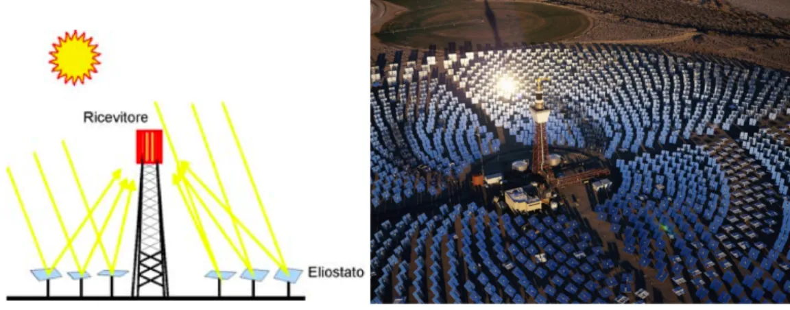 Figura 1.6: Schema impianto a torre centrale e foto dell’impianto Gemasolar in Spagna da 20 MW [4] [14]
