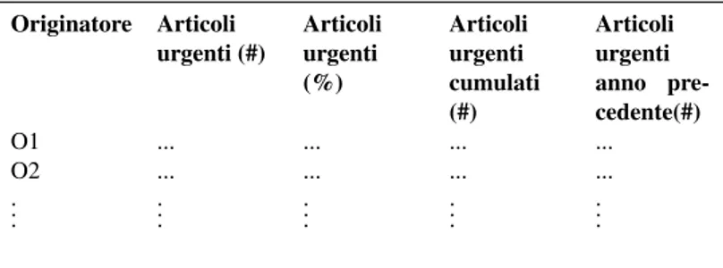 Tabella 2.8: Esempio di report per l’analisi ordini urgenti (requisito 16).