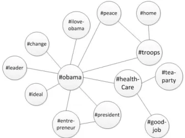Figure 1: An example of a Hashtag Graph Model