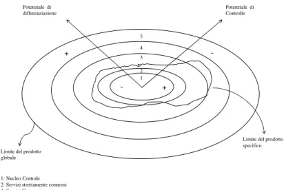 Figura 1.1. Prospettiva overlapping: prodotto turistico specifico offerto e prodotto          globale percepito