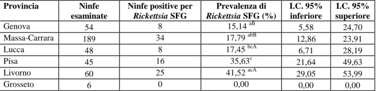 Tabella 5: Prevalenza di Rickettsia SFG in ninfe di I. ricinus raccolte nel monitoraggio ambientale 