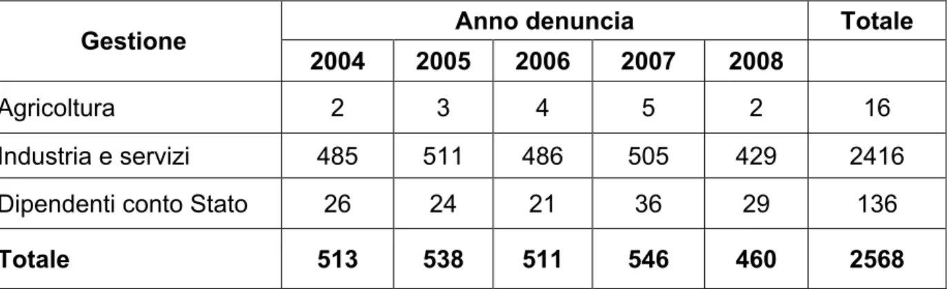Figura 1 – Distribuzione delle denunce di MP non tabellate 2004 – 2008 