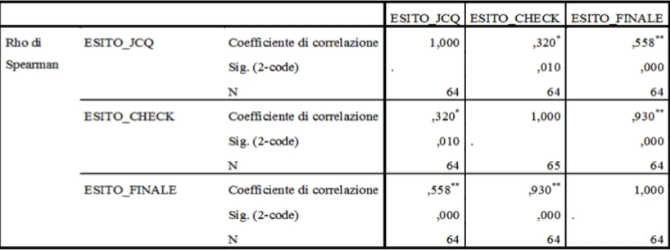 Tabella  2  –  Analisi  curva  di  regressione  tra  i  risultati  del  JCQ  e  gli  esiti  finali  della  valutazione rischio stress 