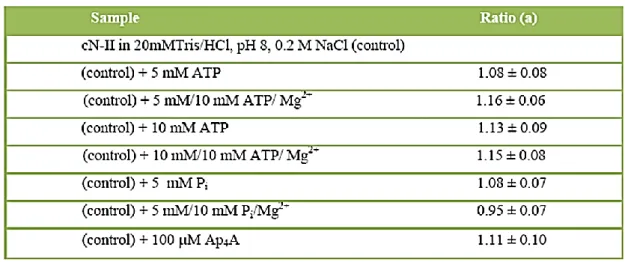 Table 1.2.1: Variation of the protein molecular mass in the presence of specific effectors as estimated by the ratio of the  scattered  light  intensity