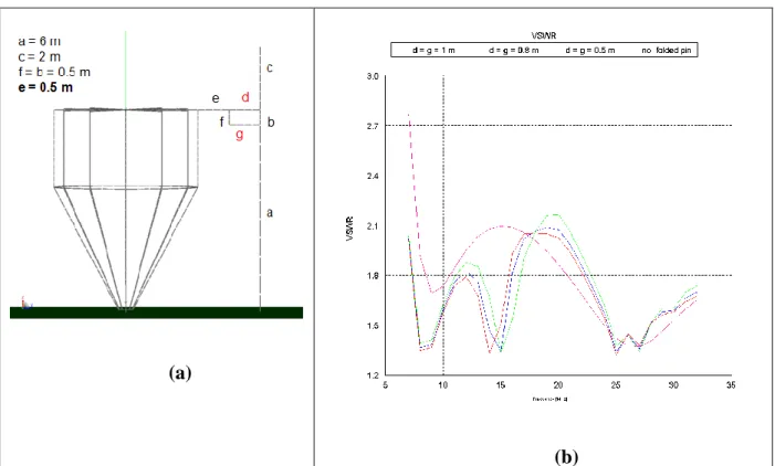 Figure 2.15 – Antenna with folded pin: (a) segments parameterization; (b) VSWR parameter according to  the frequency and parameters d and g