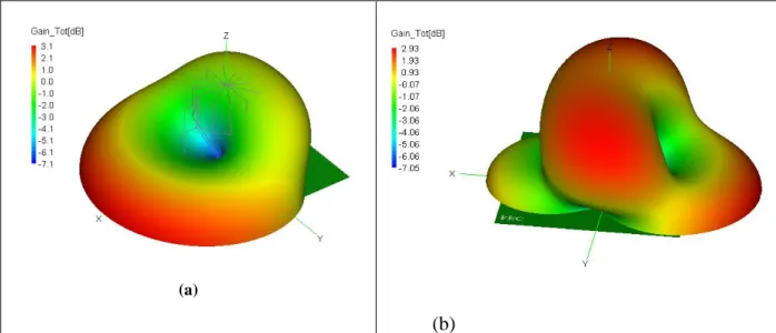 Figure 2.22 – Antenna with folded coupled optimized pin tri-dimensional radiation pattern: (a) 14MHz; 