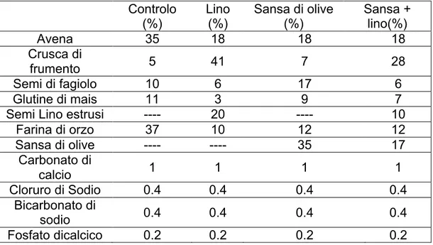 Tabella	
  1.	
  	
  Composizione	
  in	
  %	
  di	
  S.S.	
  del	
  concentrato	
  utilizzato	
  per	
  i	
  quattro	
  gruppi	
  