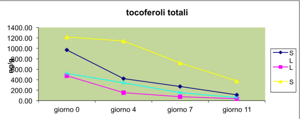 Figura	
  3	
  Evoluzione	
  	
  dei	
  tocoferoli	
  nel	
  corso	
  del	
  periodo	
  sperimentale	
  0.00 200.00 400.00 600.00 800.00 1000.00 1200.00 1400.00 