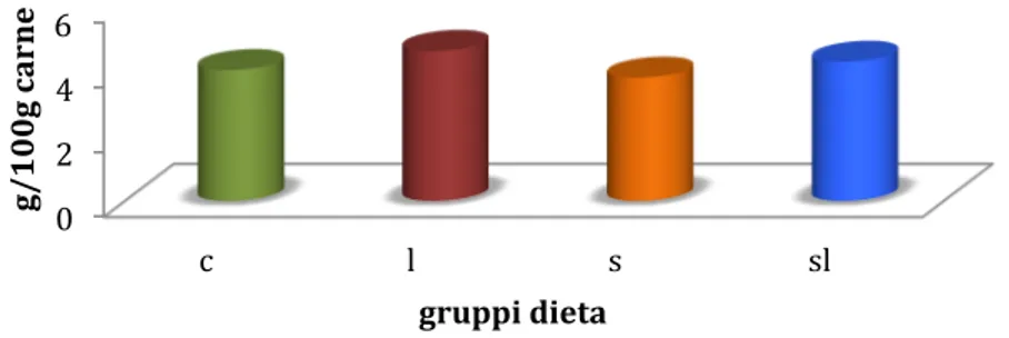 Figura	
  4	
  Quantità	
  di	
  grasso	
  (g/100g	
  di	
  carne)	
  per	
  tipo	
  di	
  trattamento 