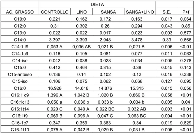 Tabella	
  4.	
  Effetto	
  delle	
  diete	
  sulla	
  composizione	
  degli	
  acidi	
  grassi	
  (g/100g	
  di	
  lipidi)	
  