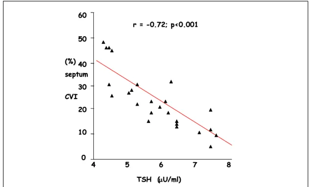 Figura 2. Relazione tra indice di variazione ciclica (CVI) a livello del setto e livelli TSH in soggetti con sHT;