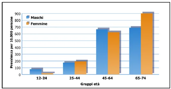 Fig. 2: Prevalenza dell’esofagite erosiva per sesso ed età. 