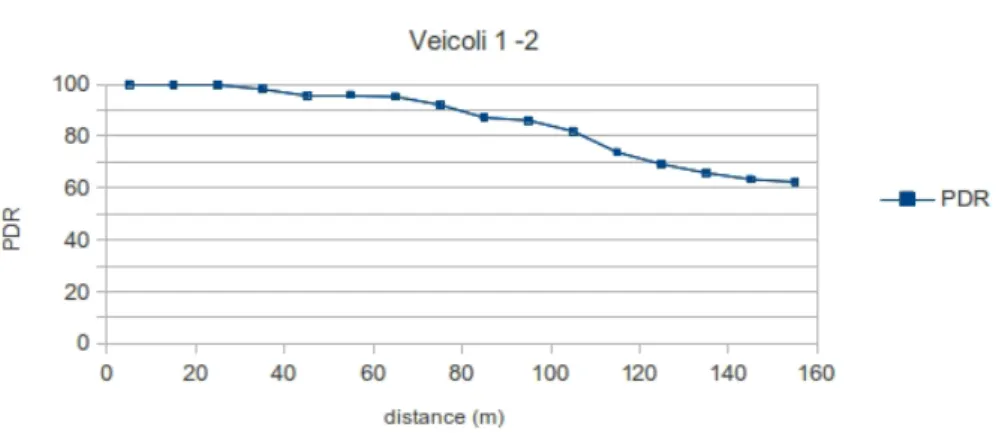 Figura 5.3: PDR in funzione della distanza tra i veicoli 1 e 2