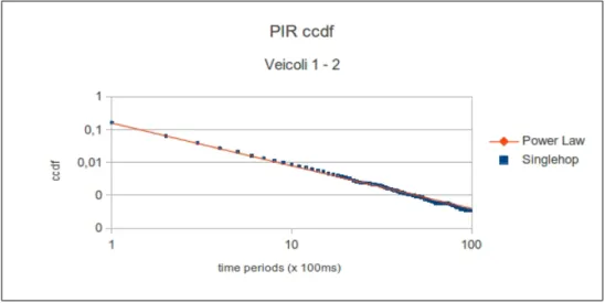 Figura 5.6: PIR ccdf tra i veicoli 1 e 2 (gli assi sono in scala logaritmica)
