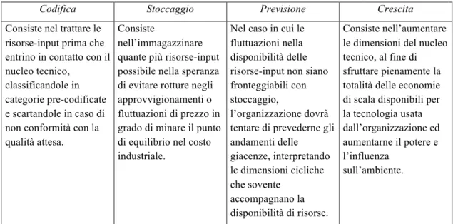 Tabella 3 Strategie cuscinetto 