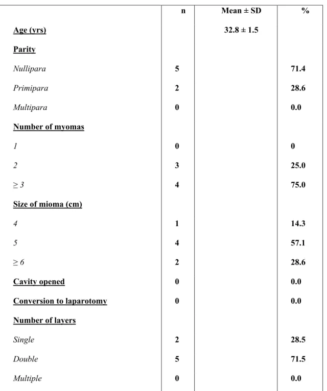 Tab. II Main characteristics of the 7 patients who became pregnants after  robot-assisted laparoscopic myomectomy 