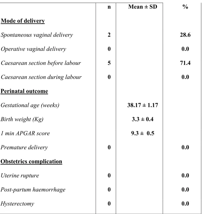 Tab. III Delivery characteristics, maternal, and perinatal morbidity for the 7  at term deliveries after robotic-assisted laparoscopic myomectomy  (RALM) 