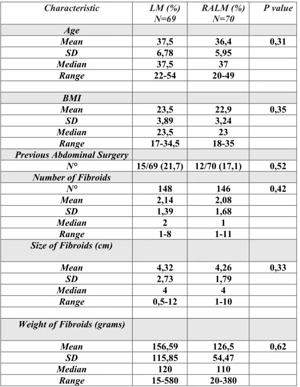 Tab.  IV  Comparison  between  RALM  and  LM:  Patients  and  fibroids  characteristics 