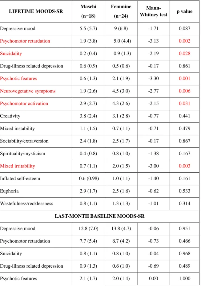 Tabella 3. Caratteristiche psicometriche dei 42 soggetti con PTSD. I dati sono presentati come media(SD)