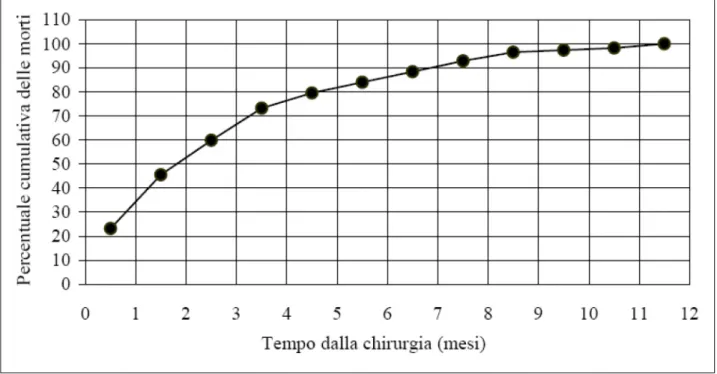 Figura 4 ‐ Distribuzione della percentuale cumulativa delle morti secondo il tempo dall’intervento chirurgico  per frattura del collo del femore nell’anziano. 