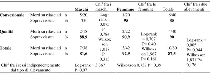 Tab  n  6  -  Sopravvivenza  dei  fagiani:  effetto  del  sesso  e  del  sistema  di  allevamento           Maschi   Chi 2  fra i maschi  Femmine  Chi 2  fra le femmine  Totale 