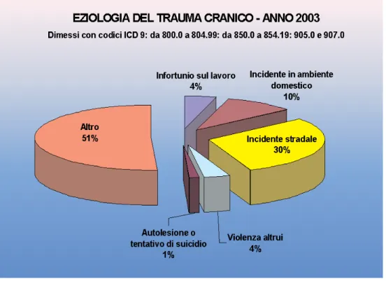 Fig. 3.1 eziologia del trauma cranico (fonte ASSR-Trauma Ccranico) 