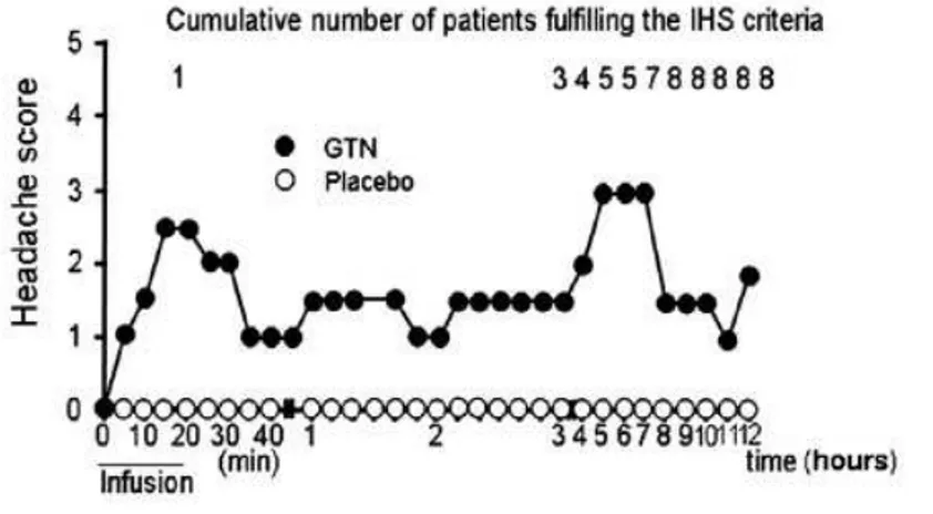 Figura  1.4.  Grafico  della  provocazione  di  un  attacco  di  emicrania  attraverso  l’infusione  di  GTN (Villalòn e Olesen 2009) 