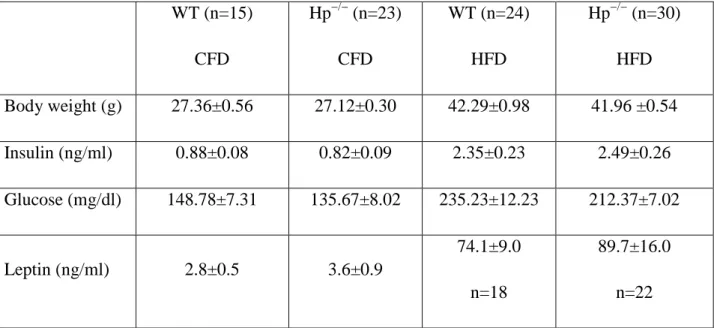 Table  1.  Physical  and  metabolic  parameters  in  WT  and  Hp −/−  mice  under  CFD  and  HFD  treatment