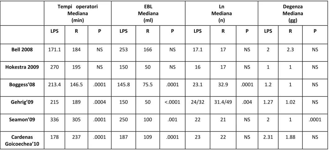 TABELLA	
  1.Studi	
  retrospettivi	
  di	
  confronto	
  Laparoscopia	
  (LPS)	
  vs	
  Robotica	
  (R)	
  nel	
  Ca.	
  endometrio	
  early	
   stage	
   	
   	
   	
   Tempi	
  	
  	
  operatori	
   Mediana	
  	
   (min)	
   EBL	
   Mediana	
  (ml)	
   